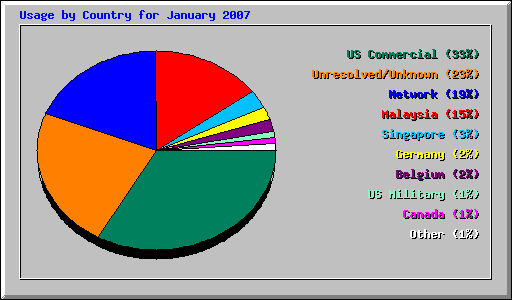 Usage by Country for January 2007
