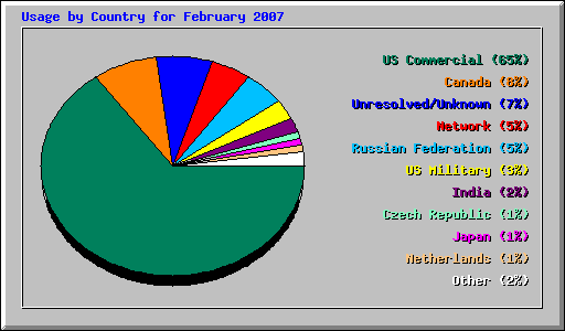 Usage by Country for February 2007