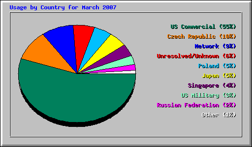 Usage by Country for March 2007