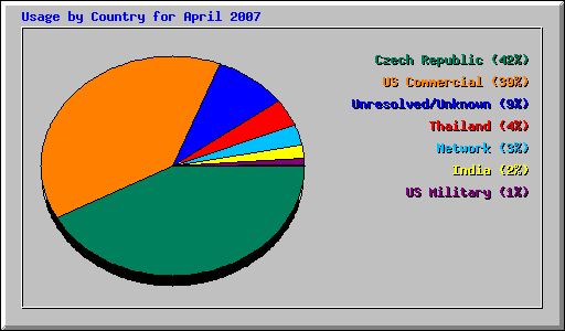 Usage by Country for April 2007