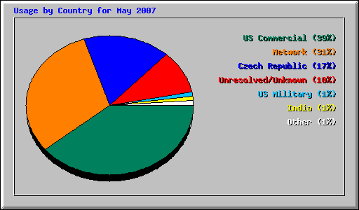 Usage by Country for May 2007