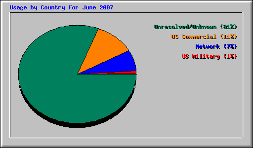 Usage by Country for June 2007