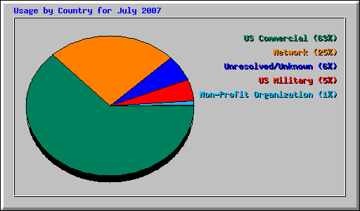 Usage by Country for July 2007