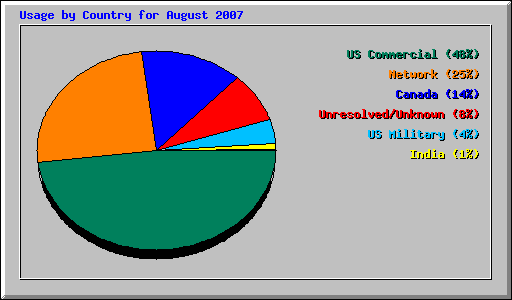 Usage by Country for August 2007