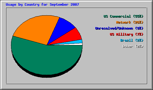 Usage by Country for September 2007