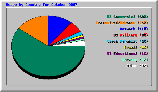 Usage by Country for October 2007