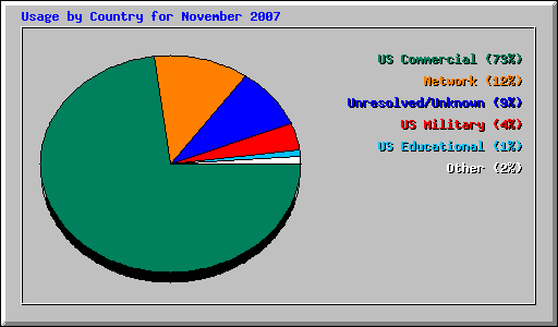 Usage by Country for November 2007