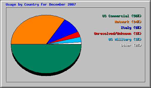 Usage by Country for December 2007