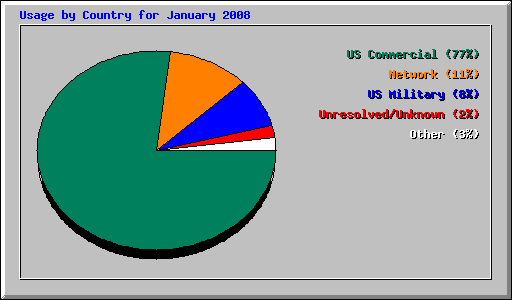 Usage by Country for January 2008