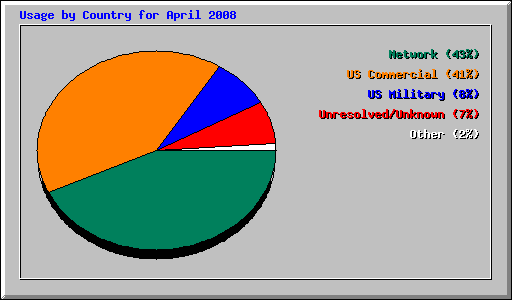 Usage by Country for April 2008