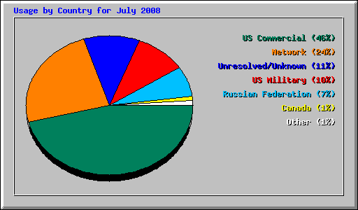 Usage by Country for July 2008