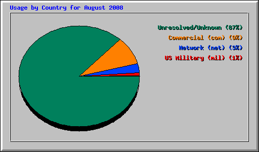 Usage by Country for August 2008