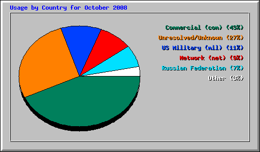 Usage by Country for October 2008