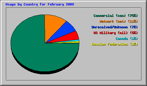 Usage by Country for February 2009