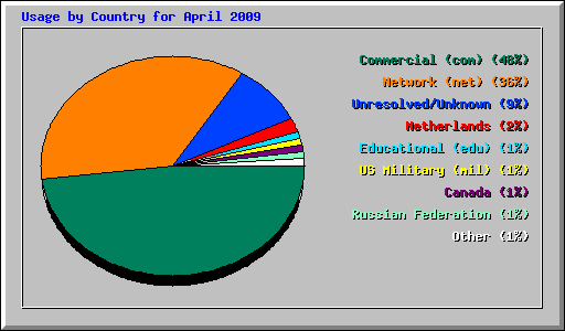 Usage by Country for April 2009