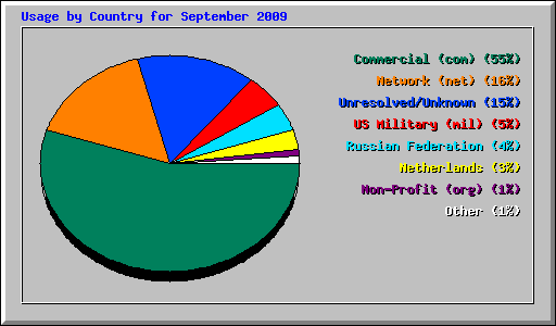 Usage by Country for September 2009