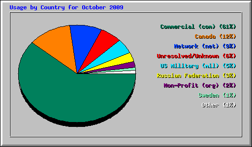 Usage by Country for October 2009