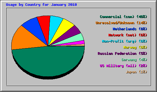 Usage by Country for January 2010