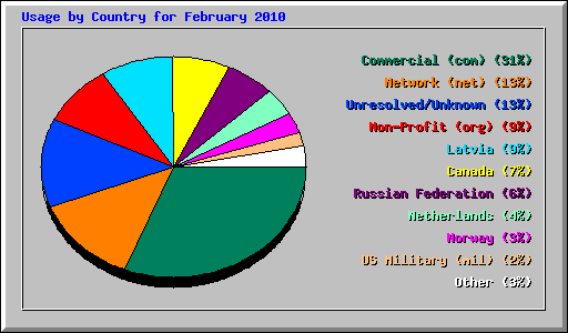 Usage by Country for February 2010