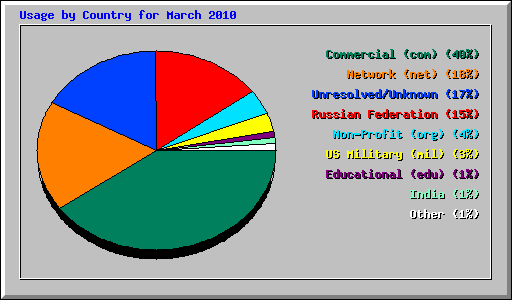 Usage by Country for March 2010