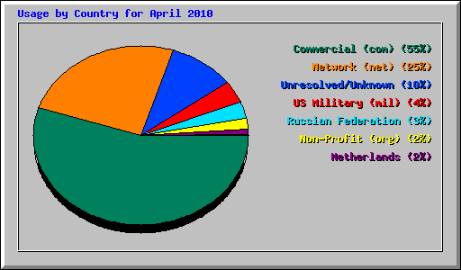 Usage by Country for April 2010