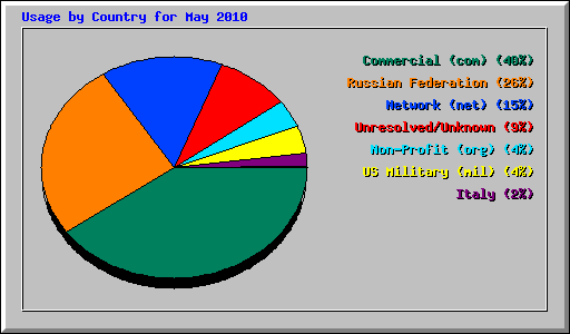 Usage by Country for May 2010
