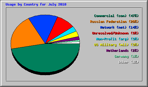 Usage by Country for July 2010