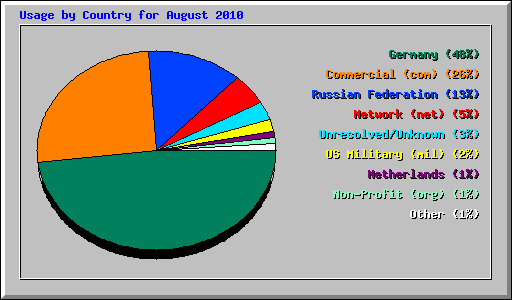 Usage by Country for August 2010