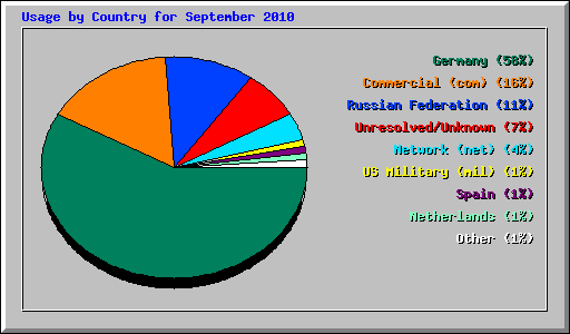 Usage by Country for September 2010