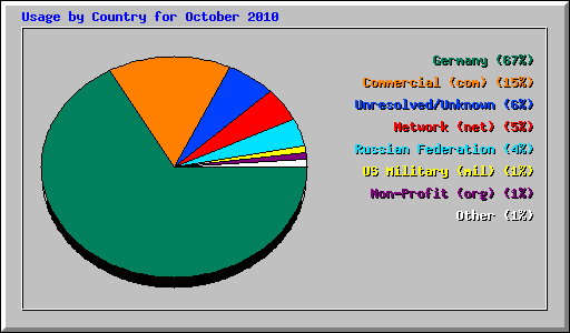 Usage by Country for October 2010