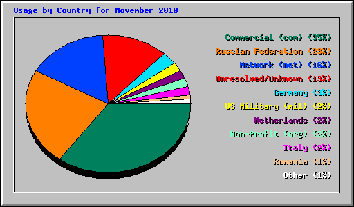Usage by Country for November 2010