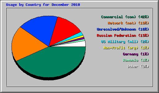 Usage by Country for December 2010
