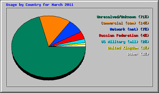 Usage by Country for March 2011