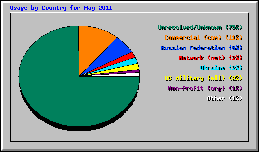 Usage by Country for May 2011