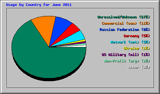Usage by Country for June 2011