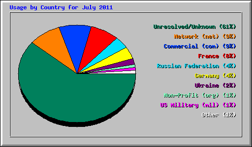 Usage by Country for July 2011