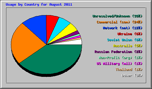 Usage by Country for August 2011