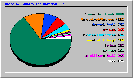 Usage by Country for November 2011