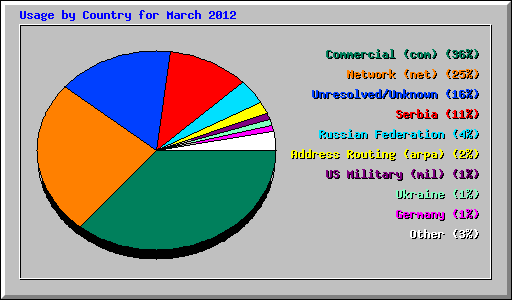 Usage by Country for March 2012
