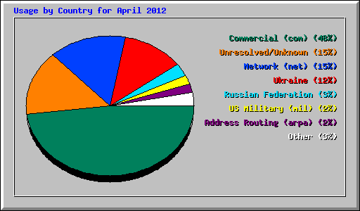 Usage by Country for April 2012
