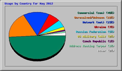 Usage by Country for May 2012