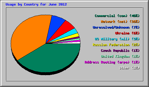Usage by Country for June 2012