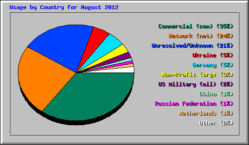 Usage by Country for August 2012