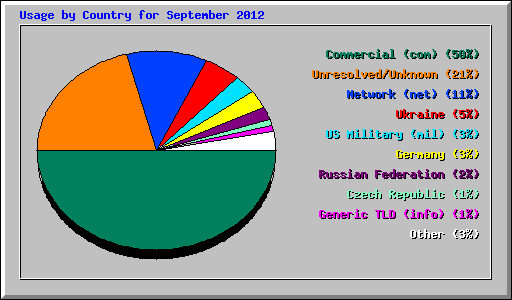 Usage by Country for September 2012
