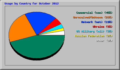 Usage by Country for October 2012