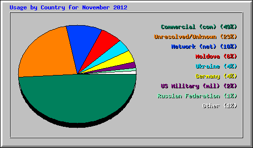 Usage by Country for November 2012
