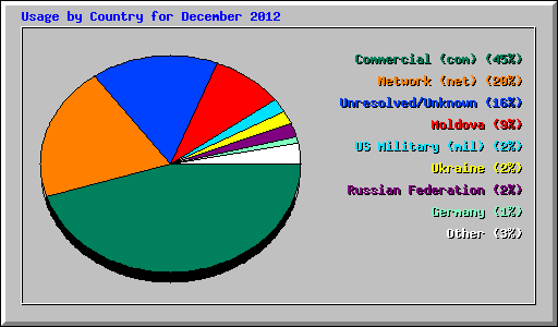 Usage by Country for December 2012