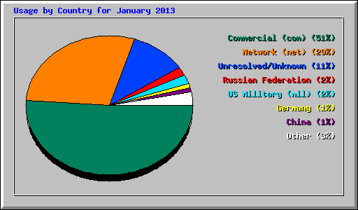 Usage by Country for January 2013