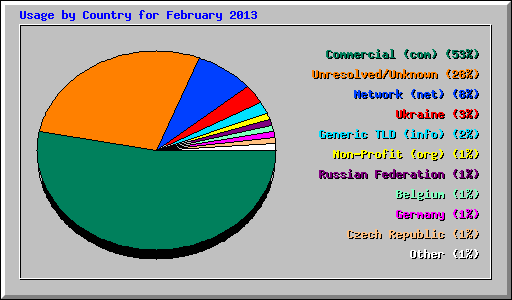 Usage by Country for February 2013
