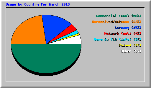Usage by Country for March 2013